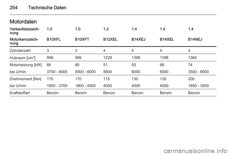 OPEL CORSA 2015.75  Betriebsanleitung (in German) 254Technische DatenMotordatenVerkaufsbezeich‐
nung1.01.01.21.41.41.4Motorkennzeich‐
nungB10XFLB10XFTB12XELB14XEJB14XELB14NEJZylinderzahl334444Hubraum [cm 3
]9999991229139813981364Motorleistung [kW