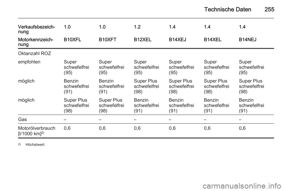 OPEL CORSA 2015.75  Betriebsanleitung (in German) Technische Daten255
Verkaufsbezeich‐
nung1.01.01.21.41.41.4Motorkennzeich‐
nungB10XFLB10XFTB12XELB14XEJB14XELB14NEJOktanzahl ROZempfohlenSuper
schwefelfrei
(95)Super
schwefelfrei
(95)Super
schwefe