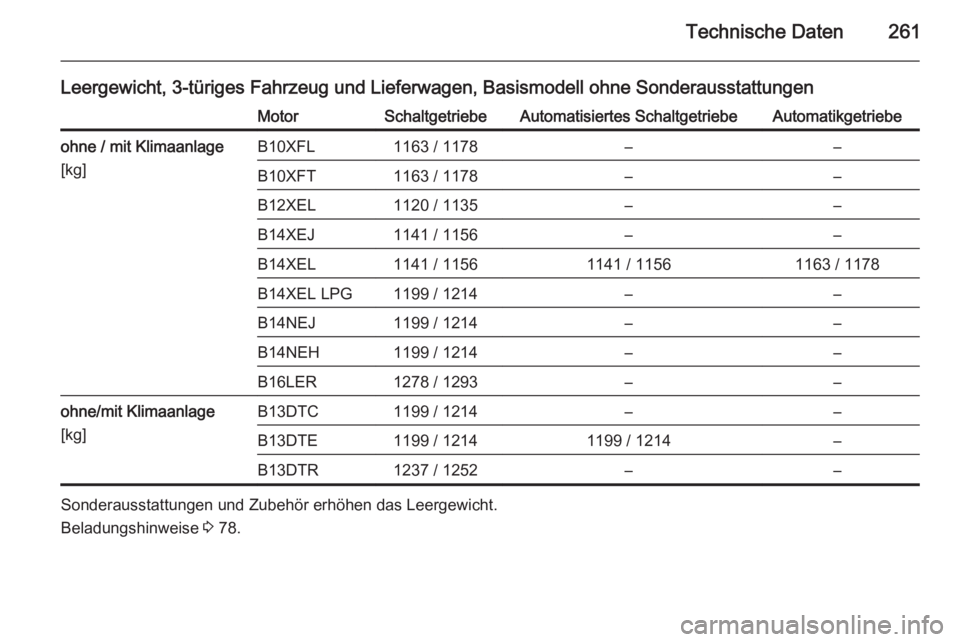 OPEL CORSA 2015.75  Betriebsanleitung (in German) Technische Daten261
Leergewicht, 3-türiges Fahrzeug und Lieferwagen, Basismodell ohne SonderausstattungenMotorSchaltgetriebeAutomatisiertes SchaltgetriebeAutomatikgetriebeohne / mit Klimaanlage
[kg]B