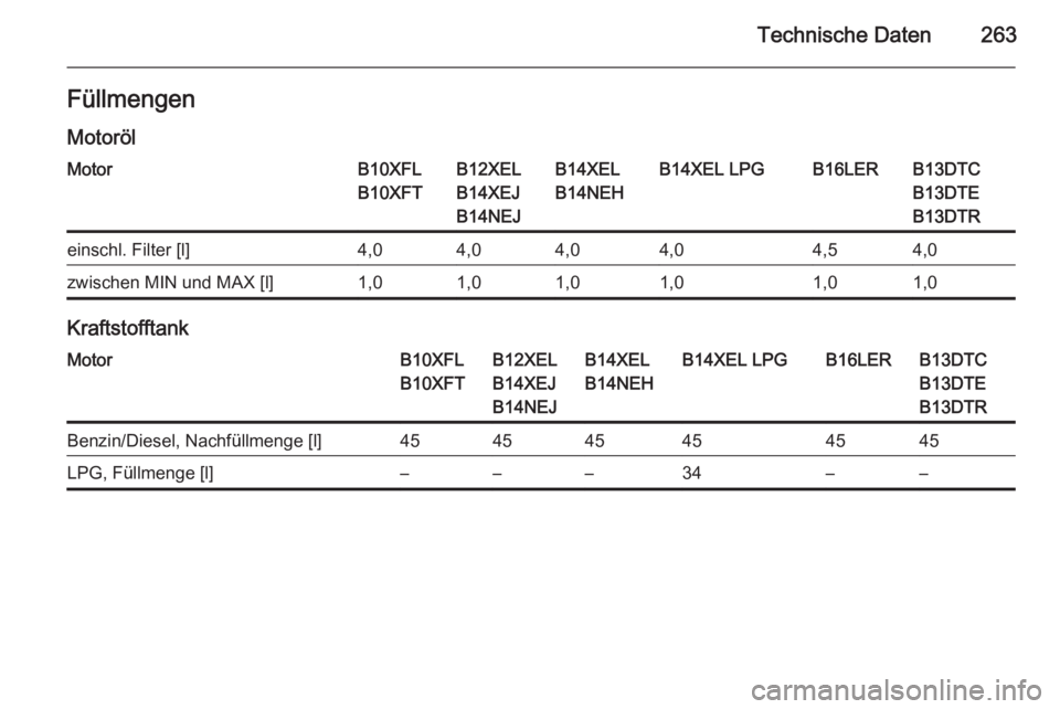 OPEL CORSA 2015.75  Betriebsanleitung (in German) Technische Daten263FüllmengenMotorölMotorB10XFL
B10XFTB12XEL
B14XEJ
B14NEJB14XEL
B14NEHB14XEL LPGB16LERB13DTC
B13DTE
B13DTReinschl. Filter [l]4,04,04,04,04,54,0zwischen MIN und MAX [l]1,01,01,01,01,