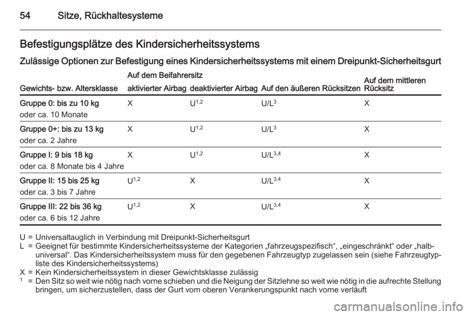 OPEL CORSA 2015.75 Betriebsanleitung (in German) 54Sitze, RückhaltesystemeBefestigungsplätze des Kindersicherheitssystems
Zulässige Optionen zur Befestigung eines Kindersicherheitssystems mit einem Dreipunkt-Sicherheitsgurt
Gewichts- bzw. Altersk OPEL CORSA 2015.75 Betriebsanleitung (in German) 54Sitze, RückhaltesystemeBefestigungsplätze des Kindersicherheitssystems
Zulässige Optionen zur Befestigung eines Kindersicherheitssystems mit einem Dreipunkt-Sicherheitsgurt
Gewichts- bzw. Altersk