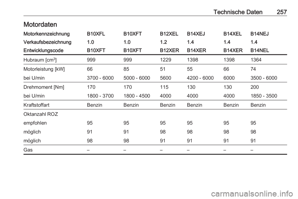 OPEL CORSA 2016  Betriebsanleitung (in German) Technische Daten257MotordatenMotorkennzeichnungB10XFLB10XFTB12XELB14XEJB14XELB14NEJVerkaufsbezeichnung1.01.01.21.41.41.4EntwicklungscodeB10XFTB10XFTB12XERB14XERB14XERB14NELHubraum [cm3
]99999912291398