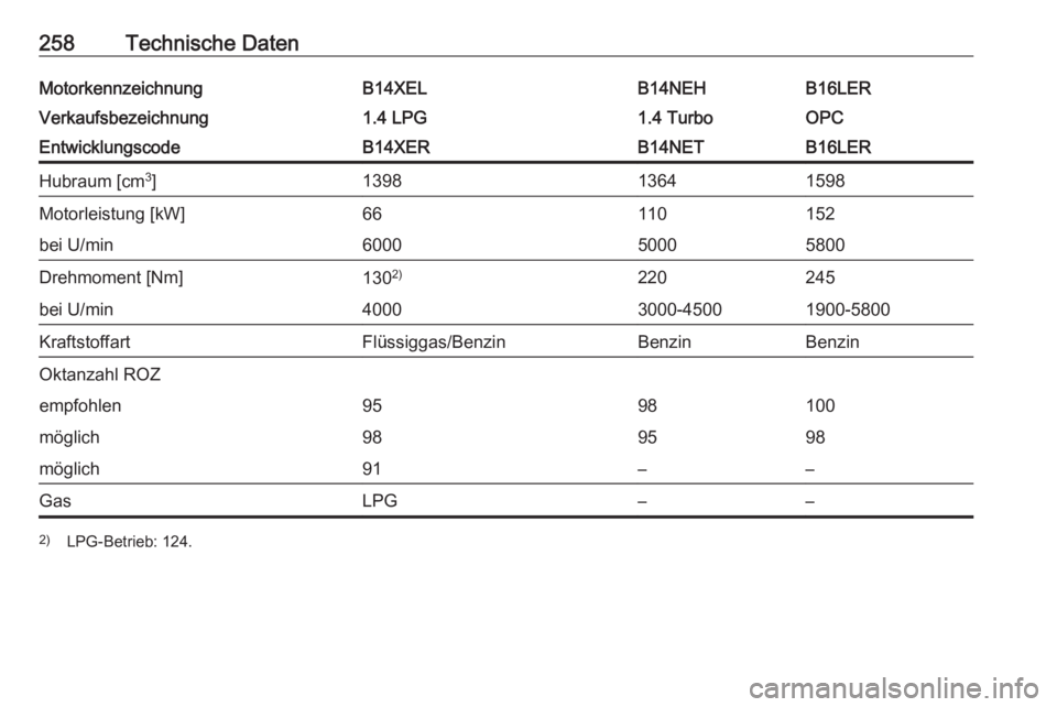 OPEL CORSA 2016  Betriebsanleitung (in German) 258Technische DatenMotorkennzeichnungB14XELB14NEHB16LERVerkaufsbezeichnung1.4 LPG1.4 TurboOPCEntwicklungscodeB14XERB14NETB16LERHubraum [cm3
]139813641598Motorleistung [kW]66110152bei U/min600050005800