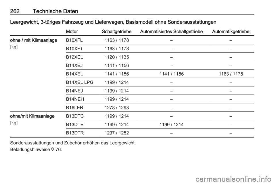 OPEL CORSA 2016  Betriebsanleitung (in German) 262Technische DatenLeergewicht, 3-türiges Fahrzeug und Lieferwagen, Basismodell ohne SonderausstattungenMotorSchaltgetriebeAutomatisiertes SchaltgetriebeAutomatikgetriebeohne / mit Klimaanlage
[kg]B1