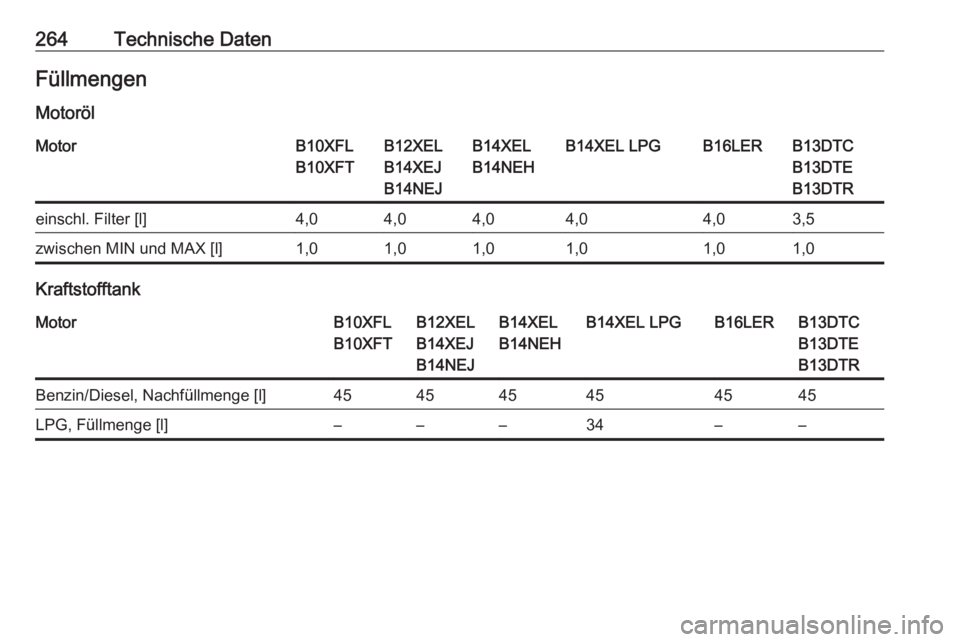 OPEL CORSA 2016  Betriebsanleitung (in German) 264Technische DatenFüllmengen
MotorölMotorB10XFL
B10XFTB12XEL
B14XEJ
B14NEJB14XEL
B14NEHB14XEL LPGB16LERB13DTC
B13DTE
B13DTReinschl. Filter [l]4,04,04,04,04,03,5zwischen MIN und MAX [l]1,01,01,01,01