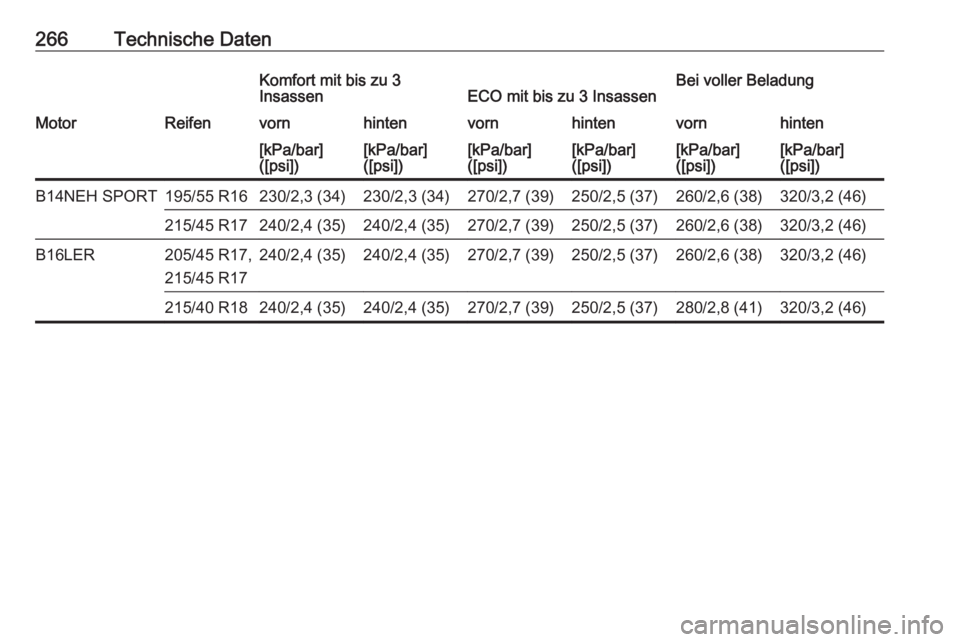 OPEL CORSA 2016  Betriebsanleitung (in German) 266Technische DatenKomfort mit bis zu 3
InsassenECO mit bis zu 3 InsassenBei voller BeladungMotorReifenvornhintenvornhintenvornhinten[kPa/bar]
([psi])[kPa/bar]
([psi])[kPa/bar]
([psi])[kPa/bar]
([psi]