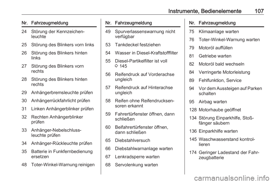 OPEL CORSA 2016.5  Betriebsanleitung (in German) Instrumente, Bedienelemente107Nr.Fahrzeugmeldung24Störung der Kennzeichen‐
leuchte25Störung des Blinkers vorn links26Störung des Blinkers hinten
links27Störung des Blinkers vorn
rechts28Störung
