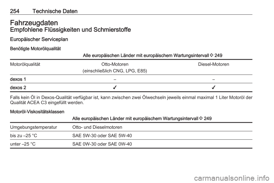 OPEL CORSA 2016.5  Betriebsanleitung (in German) 254Technische DatenFahrzeugdatenEmpfohlene Flüssigkeiten und SchmierstoffeEuropäischer Serviceplan
Benötigte MotorölqualitätAlle europäischen Länder mit europäischem Wartungsintervall  3 249Mo