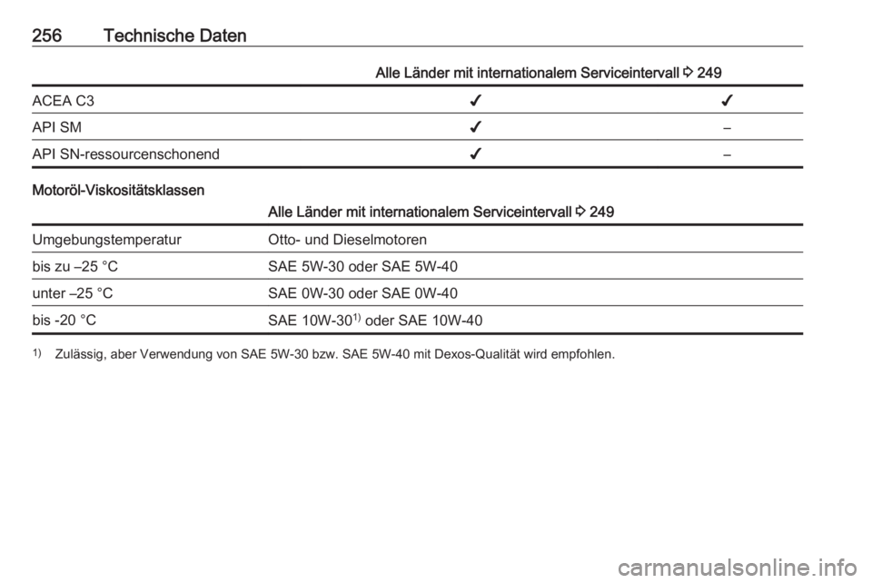 OPEL CORSA 2016.5  Betriebsanleitung (in German) 256Technische DatenAlle Länder mit internationalem Serviceintervall 3 249ACEA C3✔✔API SM✔–API SN-ressourcenschonend✔–
Motoröl-Viskositätsklassen
Alle Länder mit internationalem Service