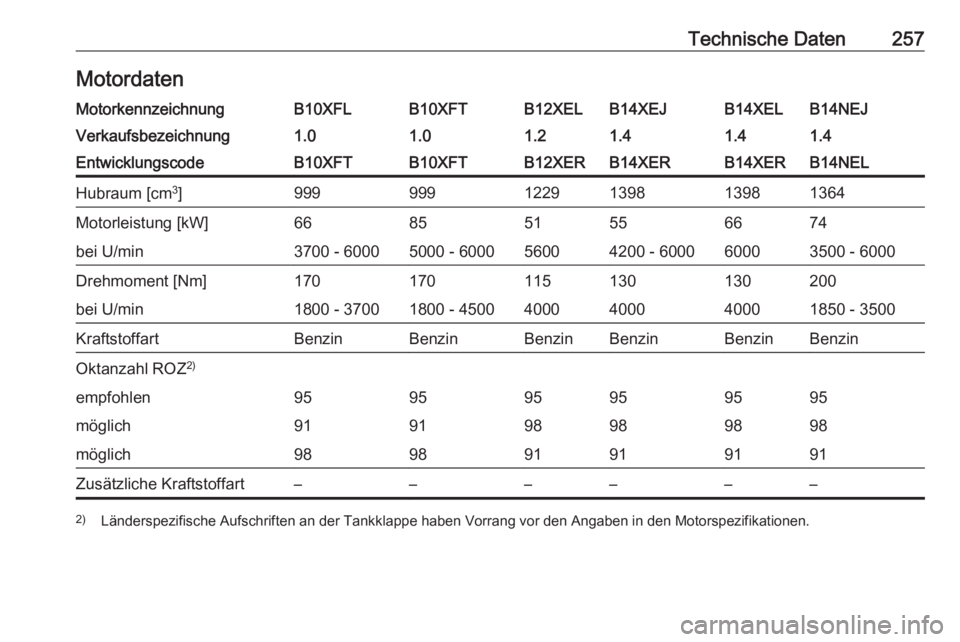 OPEL CORSA 2016.5  Betriebsanleitung (in German) Technische Daten257MotordatenMotorkennzeichnungB10XFLB10XFTB12XELB14XEJB14XELB14NEJVerkaufsbezeichnung1.01.01.21.41.41.4EntwicklungscodeB10XFTB10XFTB12XERB14XERB14XERB14NELHubraum [cm3
]99999912291398