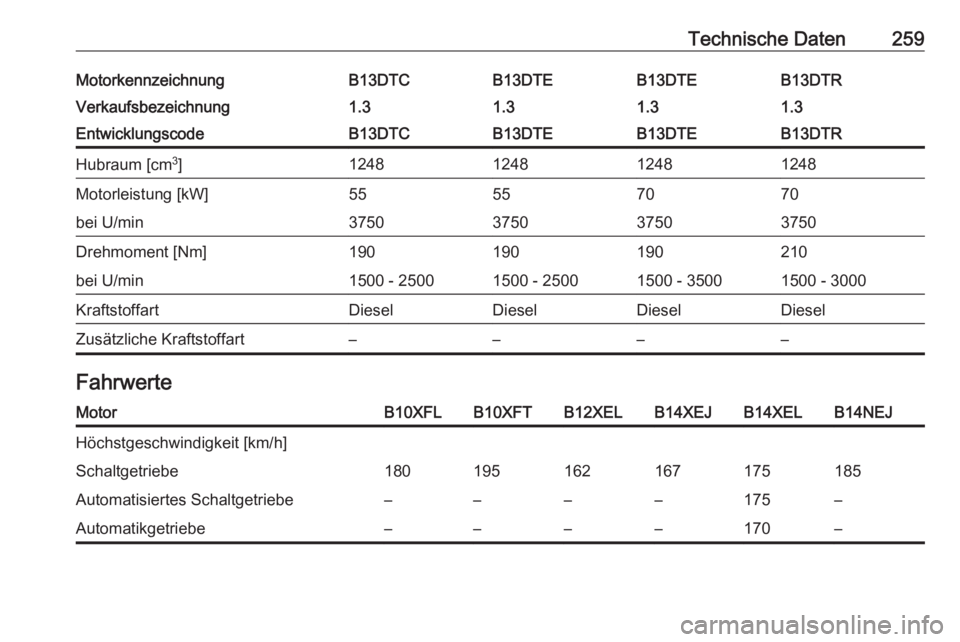 OPEL CORSA 2016.5  Betriebsanleitung (in German) Technische Daten259MotorkennzeichnungB13DTCB13DTEB13DTEB13DTRVerkaufsbezeichnung1.31.31.31.3EntwicklungscodeB13DTCB13DTEB13DTEB13DTRHubraum [cm3
]1248124812481248Motorleistung [kW]55557070bei U/min375
