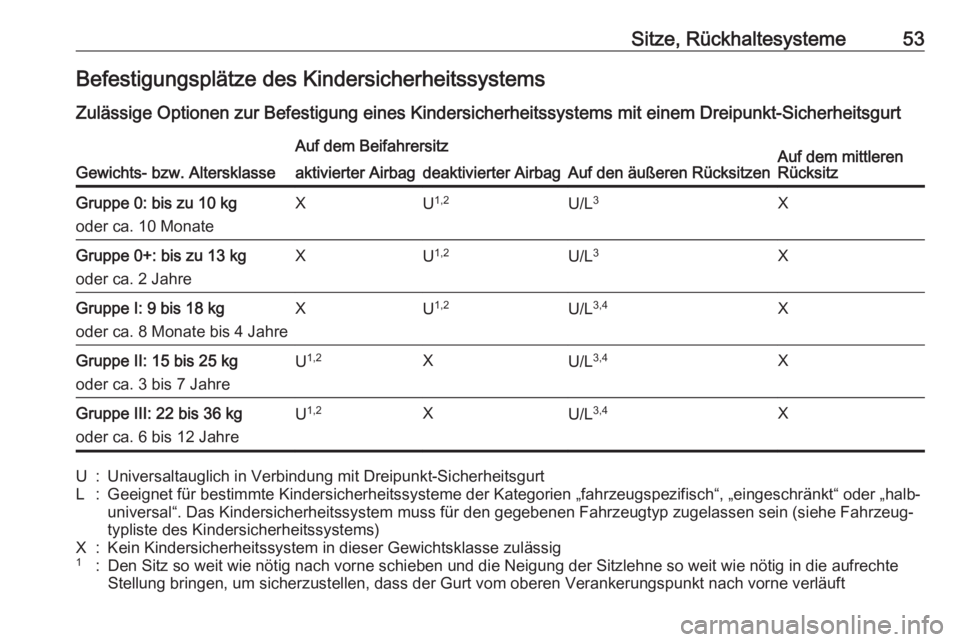 OPEL CORSA 2016.5  Betriebsanleitung (in German) Sitze, Rückhaltesysteme53Befestigungsplätze des Kindersicherheitssystems
Zulässige Optionen zur Befestigung eines Kindersicherheitssystems mit einem Dreipunkt-Sicherheitsgurt
Gewichts- bzw. Altersk