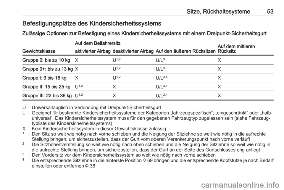 OPEL CORSA 2017 Betriebsanleitung (in German) Sitze, Rückhaltesysteme53Befestigungsplätze des Kindersicherheitssystems
Zulässige Optionen zur Befestigung eines Kindersicherheitssystems mit einem Dreipunkt-Sicherheitsgurt
Gewichtsklasse
Auf dem OPEL CORSA 2017 Betriebsanleitung (in German) Sitze, Rückhaltesysteme53Befestigungsplätze des Kindersicherheitssystems
Zulässige Optionen zur Befestigung eines Kindersicherheitssystems mit einem Dreipunkt-Sicherheitsgurt
Gewichtsklasse
Auf dem