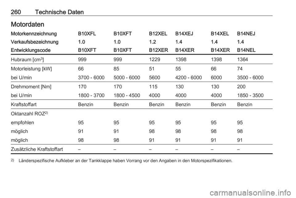 OPEL CORSA E 2017.5  Betriebsanleitung (in German) 260Technische DatenMotordatenMotorkennzeichnungB10XFLB10XFTB12XELB14XEJB14XELB14NEJVerkaufsbezeichnung1.01.01.21.41.41.4EntwicklungscodeB10XFTB10XFTB12XERB14XERB14XERB14NELHubraum [cm3
]99999912291398
