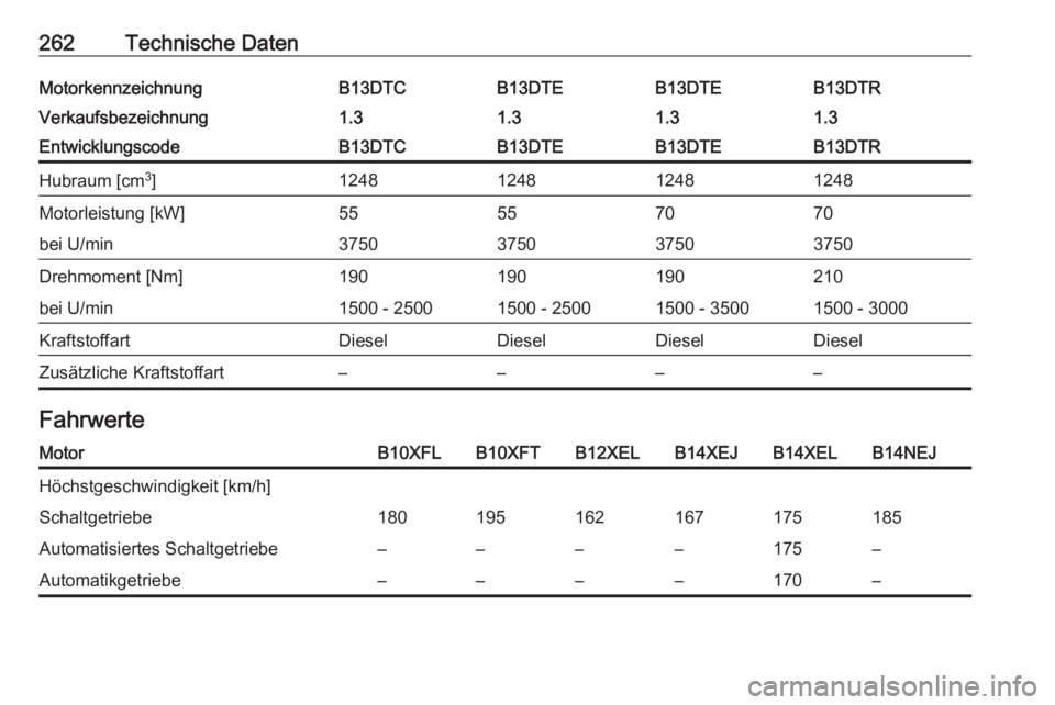 OPEL CORSA E 2017.5  Betriebsanleitung (in German) 262Technische DatenMotorkennzeichnungB13DTCB13DTEB13DTEB13DTRVerkaufsbezeichnung1.31.31.31.3EntwicklungscodeB13DTCB13DTEB13DTEB13DTRHubraum [cm3
]1248124812481248Motorleistung [kW]55557070bei U/min375