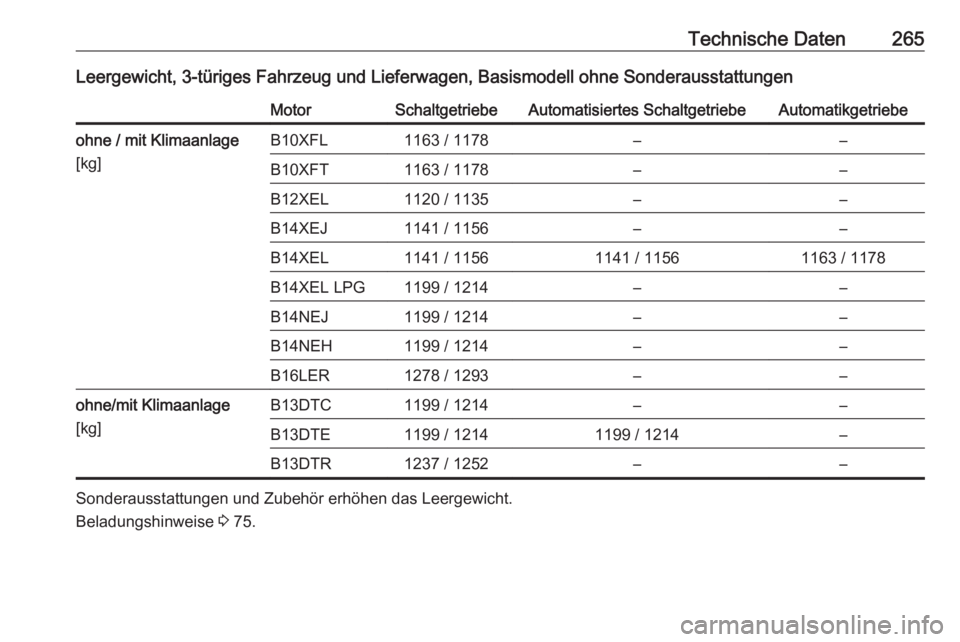 OPEL CORSA E 2017.5  Betriebsanleitung (in German) Technische Daten265Leergewicht, 3-türiges Fahrzeug und Lieferwagen, Basismodell ohne SonderausstattungenMotorSchaltgetriebeAutomatisiertes SchaltgetriebeAutomatikgetriebeohne / mit Klimaanlage
[kg]B1