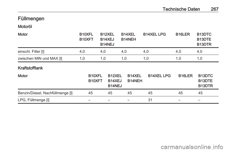 OPEL CORSA E 2017.5  Betriebsanleitung (in German) Technische Daten267Füllmengen
MotorölMotorB10XFL
B10XFTB12XEL
B14XEJ
B14NEJB14XEL
B14NEHB14XEL LPGB16LERB13DTC
B13DTE
B13DTReinschl. Filter [l]4,04,04,04,04,04,0zwischen MIN und MAX [l]1,01,01,01,01