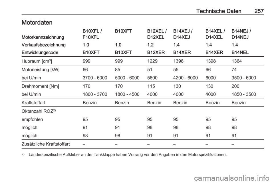 OPEL CORSA E 2018.5 Betriebsanleitung (in German) Technische Daten257MotordatenMotorkennzeichnung
B10XFL /
F10XFLB10XFTB12XEL /
D12XELB14XEJ /
D14XEJB14XEL /
D14XELB14NEJ /
D14NEJVerkaufsbezeichnung1.01.01.21.41.41.4EntwicklungscodeB10XFTB10XFTB12XER OPEL CORSA E 2018.5 Betriebsanleitung (in German) Technische Daten257MotordatenMotorkennzeichnung
B10XFL /
F10XFLB10XFTB12XEL /
D12XELB14XEJ /
D14XEJB14XEL /
D14XELB14NEJ /
D14NEJVerkaufsbezeichnung1.01.01.21.41.41.4EntwicklungscodeB10XFTB10XFTB12XER