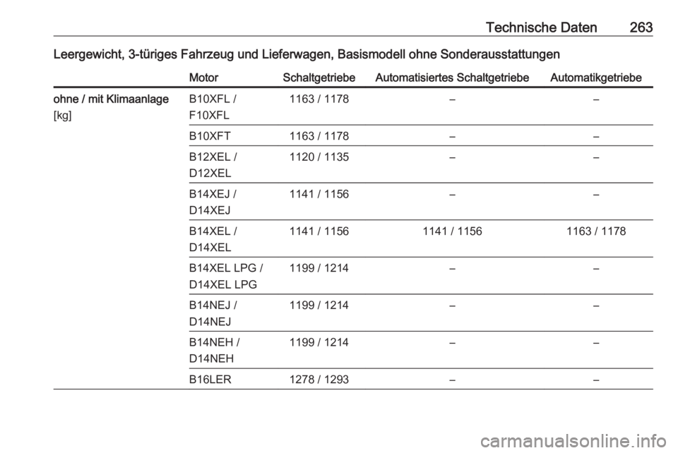 OPEL CORSA E 2018.5  Betriebsanleitung (in German) Technische Daten263Leergewicht, 3-türiges Fahrzeug und Lieferwagen, Basismodell ohne SonderausstattungenMotorSchaltgetriebeAutomatisiertes SchaltgetriebeAutomatikgetriebeohne / mit Klimaanlage
[kg]B1