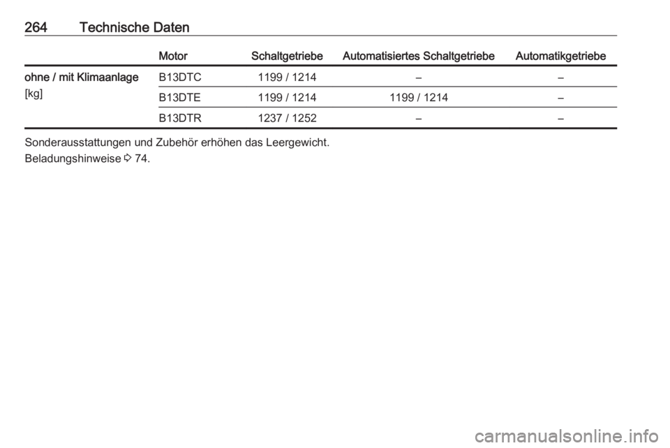 OPEL CORSA E 2018.5  Betriebsanleitung (in German) 264Technische DatenMotorSchaltgetriebeAutomatisiertes SchaltgetriebeAutomatikgetriebeohne / mit Klimaanlage
[kg]B13DTC1199 / 1214––B13DTE1199 / 12141199 / 1214–B13DTR1237 / 1252––
Sonderauss