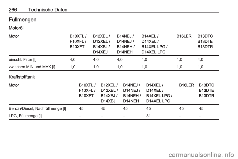 OPEL CORSA E 2018.5  Betriebsanleitung (in German) 266Technische DatenFüllmengen
MotorölMotorB10XFL /
F10XFL /
B10XFTB12XEL /
D12XEL /
B14XEJ /
D14XEJB14NEJ /
D14NEJ /
B14NEH /
D14NEHB14XEL /
D14XEL /
B14XEL LPG /
D14XEL LPGB16LERB13DTC
B13DTE
B13DT