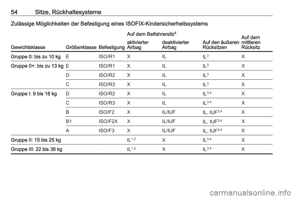 OPEL CORSA E 2018.5  Betriebsanleitung (in German) 54Sitze, RückhaltesystemeZulässige Möglichkeiten der Befestigung eines ISOFIX-Kindersicherheitssystems
GewichtsklasseGrößenklasseBefestigung
Auf dem Beifahrersitz5
Auf den äußeren
RücksitzenAu