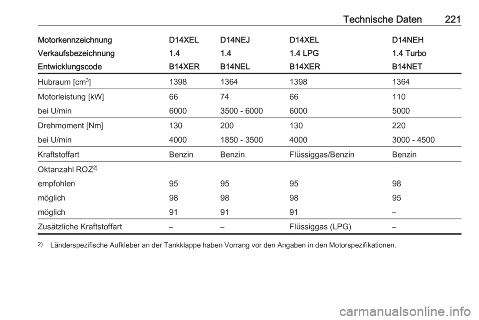 OPEL CORSA E 2019  Betriebsanleitung (in German) Technische Daten221MotorkennzeichnungD14XELD14NEJD14XELD14NEHVerkaufsbezeichnung1.41.41.4 LPG1.4 TurboEntwicklungscodeB14XERB14NELB14XERB14NETHubraum [cm3
]1398136413981364Motorleistung [kW]667466110b