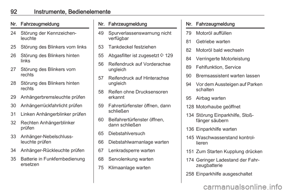 OPEL CORSA E 2019  Betriebsanleitung (in German) 92Instrumente, BedienelementeNr.Fahrzeugmeldung24Störung der Kennzeichen‐
leuchte25Störung des Blinkers vorn links26Störung des Blinkers hinten
links27Störung des Blinkers vorn
rechts28Störung 
