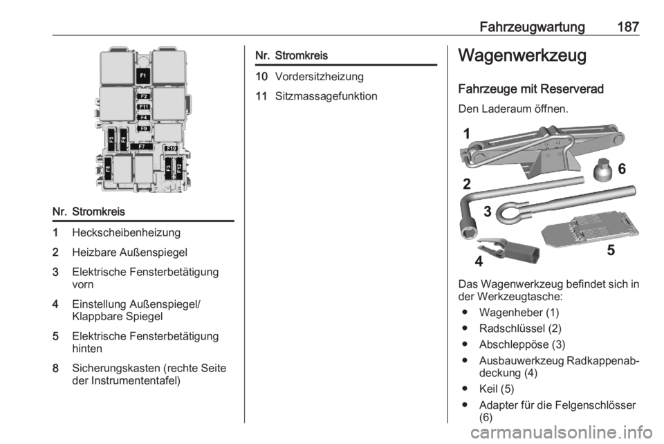 OPEL CORSA F 2020  Betriebsanleitung (in German) Fahrzeugwartung187Nr.Stromkreis1Heckscheibenheizung2Heizbare Außenspiegel3Elektrische Fensterbetätigung
vorn4Einstellung Außenspiegel/
Klappbare Spiegel5Elektrische Fensterbetätigung
hinten8Sicher