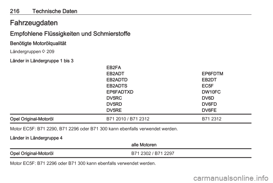 OPEL CORSA F 2020  Betriebsanleitung (in German) 216Technische DatenFahrzeugdatenEmpfohlene Flüssigkeiten und Schmierstoffe Benötigte Motorölqualität
Ländergruppen  3 209
Länder in Ländergruppe 1 bis 3EB2FA
EB2ADT
EB2ADTD
EB2ADTS
EP6FADTXD
DV