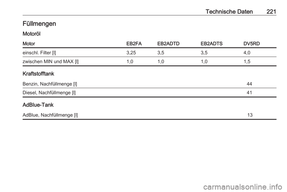OPEL CORSA F 2020  Betriebsanleitung (in German) Technische Daten221Füllmengen
MotorölMotorEB2FAEB2ADTDEB2ADTSDV5RDeinschl. Filter [l]3,253,53,54,0zwischen MIN und MAX [l]1,01,01,01,5
Kraftstofftank
Benzin, Nachfüllmenge [l]44Diesel, Nachfüllmen