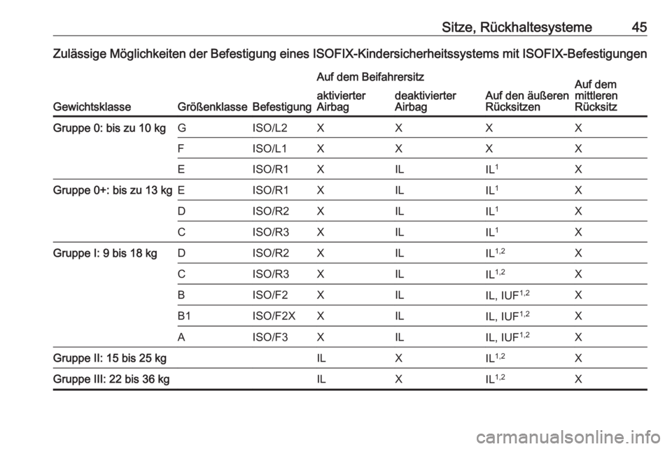OPEL CORSA F 2020  Betriebsanleitung (in German) Sitze, Rückhaltesysteme45Zulässige Möglichkeiten der Befestigung eines ISOFIX-Kindersicherheitssystems mit ISOFIX-Befestigungen
GewichtsklasseGrößenklasseBefestigung
Auf dem Beifahrersitz
Auf den