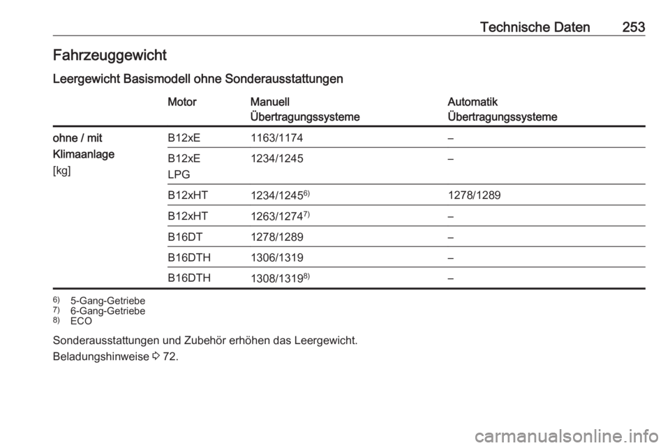 OPEL CROSSLAND X 2018.5  Betriebsanleitung (in German) Technische Daten253Fahrzeuggewicht
Leergewicht Basismodell ohne SonderausstattungenMotorManuell
ÜbertragungssystemeAutomatik
Übertragungssystemeohne / mit
Klimaanlage
[kg]B12xE1163/1174–B12xE
LPG1