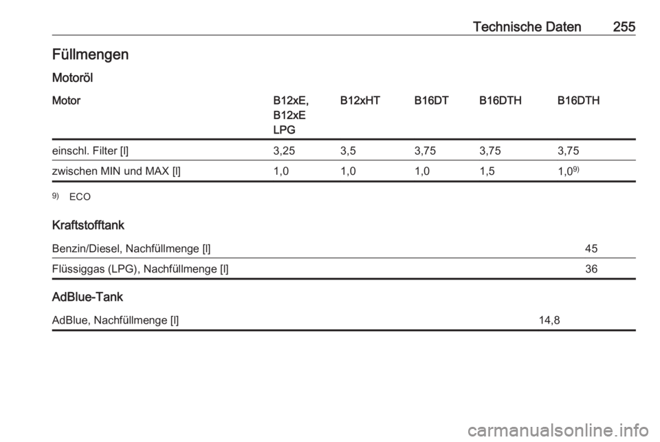 OPEL CROSSLAND X 2018.5  Betriebsanleitung (in German) Technische Daten255Füllmengen
MotorölMotorB12xE,
B12xE
LPGB12xHTB16DTB16DTHB16DTHeinschl. Filter [l]3,253,53,753,753,75zwischen MIN und MAX [l]1,01,01,01,51,0 9)9)
ECO
Kraftstofftank
Benzin/Diesel, 