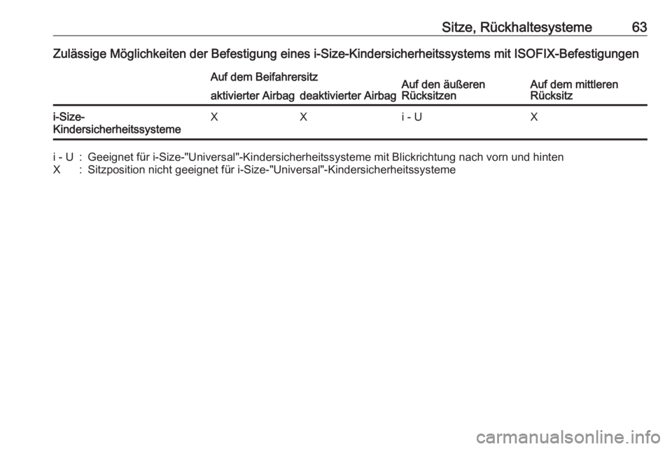 OPEL CROSSLAND X 2018.5  Betriebsanleitung (in German) Sitze, Rückhaltesysteme63Zulässige Möglichkeiten der Befestigung eines i-Size-Kindersicherheitssystems mit ISOFIX-BefestigungenAuf dem BeifahrersitzAuf den äußeren
RücksitzenAuf dem mittleren
R�