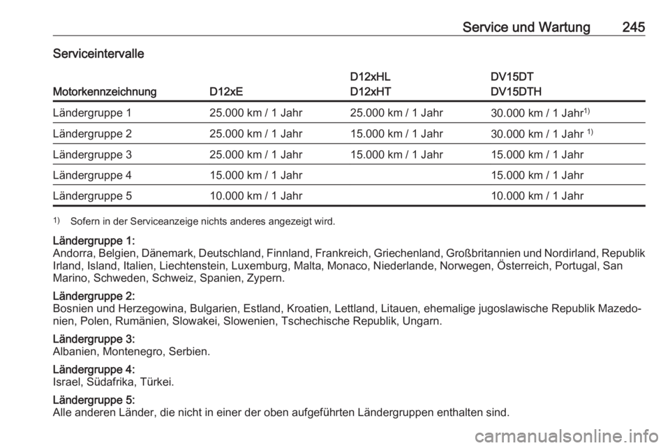 OPEL CROSSLAND X 2019 Betriebsanleitung (in German) Service und Wartung245Serviceintervalle
MotorkennzeichnungD12xE
D12xHL
D12xHTDV15DT
DV15DTHLändergruppe 125.000 km / 1 Jahr25.000 km / 1 Jahr30.000 km / 1 Jahr 1)Ländergruppe 225.000 km / 1 Jahr15.0 OPEL CROSSLAND X 2019 Betriebsanleitung (in German) Service und Wartung245Serviceintervalle
MotorkennzeichnungD12xE
D12xHL
D12xHTDV15DT
DV15DTHLändergruppe 125.000 km / 1 Jahr25.000 km / 1 Jahr30.000 km / 1 Jahr 1)Ländergruppe 225.000 km / 1 Jahr15.0