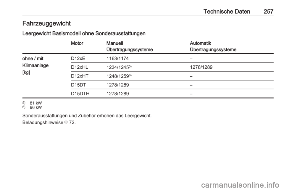OPEL CROSSLAND X 2019  Betriebsanleitung (in German) Technische Daten257Fahrzeuggewicht
Leergewicht Basismodell ohne SonderausstattungenMotorManuell
ÜbertragungssystemeAutomatik
Übertragungssystemeohne / mit
Klimaanlage
[kg]D12xE1163/1174–D12xHL1234