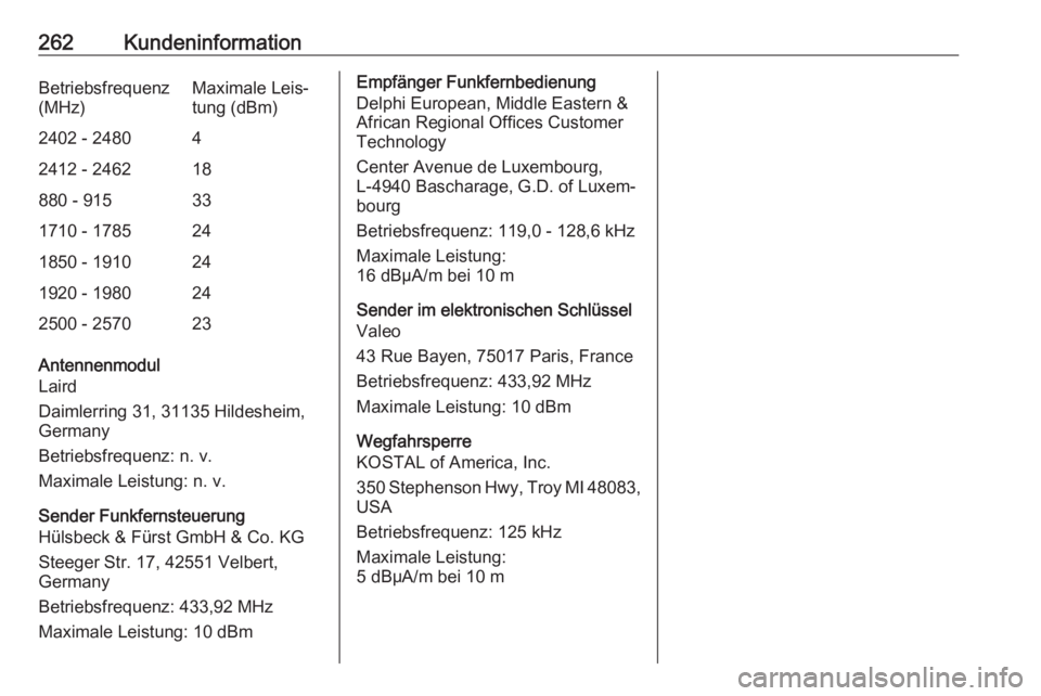 OPEL CROSSLAND X 2019 Betriebsanleitung (in German) 262KundeninformationBetriebsfrequenz
(MHz)Maximale Leis‐
tung (dBm)2402 - 248042412 - 246218880 - 915331710 - 1785241850 - 1910241920 - 1980242500 - 257023
Antennenmodul
Laird
Daimlerring 31, 31135 OPEL CROSSLAND X 2019 Betriebsanleitung (in German) 262KundeninformationBetriebsfrequenz
(MHz)Maximale Leis‐
tung (dBm)2402 - 248042412 - 246218880 - 915331710 - 1785241850 - 1910241920 - 1980242500 - 257023
Antennenmodul
Laird
Daimlerring 31, 31135