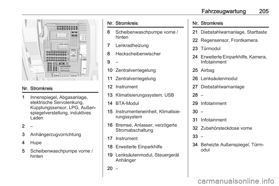 OPEL CROSSLAND X 2020  Betriebsanleitung (in German) Fahrzeugwartung205Nr.Stromkreis1Innenspiegel, Abgasanlage,
elektrische Servolenkung,
Kupplungssensor, LPG, Außen‐
spiegelverstellung, induktives
Laden2–3Anhängerzugvorrichtung4Hupe5Scheibenwasch