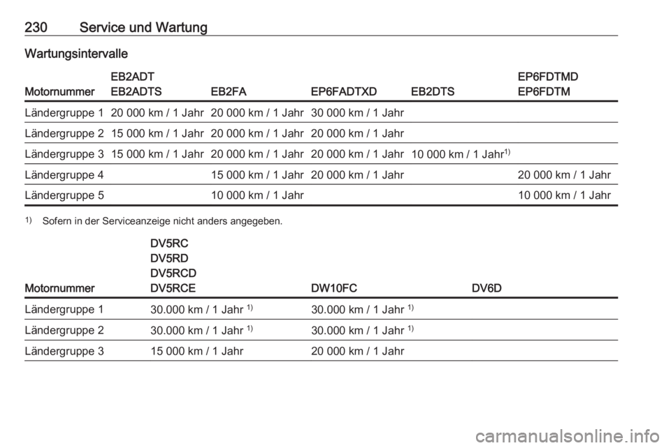 OPEL CROSSLAND X 2020  Betriebsanleitung (in German) 230Service und WartungWartungsintervalle
Motornummer
EB2ADT
EB2ADTS
EB2FAEP6FADTXDEB2DTS
EP6FDTMD
EP6FDTMLändergruppe 120 000 km / 1 Jahr20 000 km / 1 Jahr30 000 km / 1 JahrLändergruppe 215 000 km /