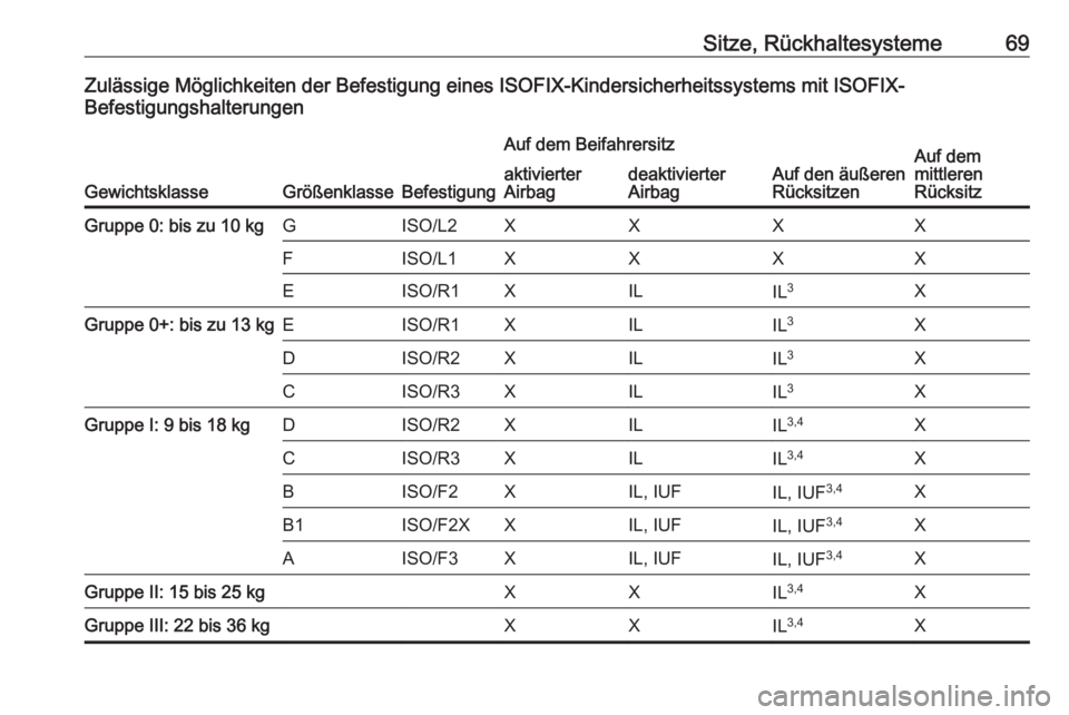 OPEL GRANDLAND X 2018  Betriebsanleitung (in German) Sitze, Rückhaltesysteme69Zulässige Möglichkeiten der Befestigung eines ISOFIX-Kindersicherheitssystems mit ISOFIX-
Befestigungshalterungen
GewichtsklasseGrößenklasseBefestigung
Auf dem Beifahrers