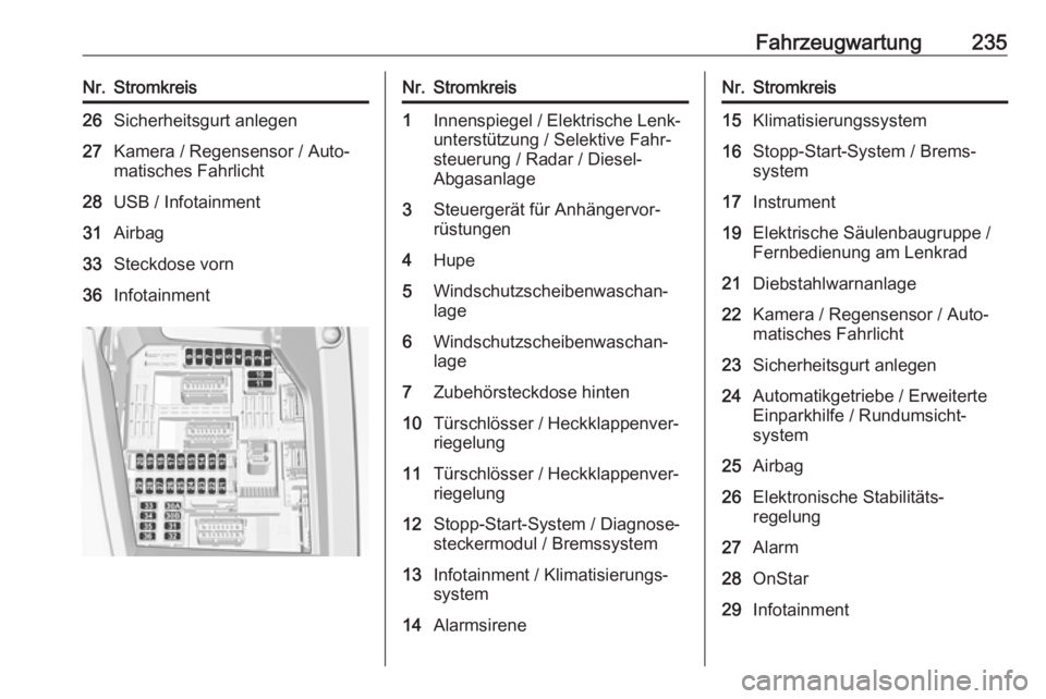 OPEL GRANDLAND X 2018.5  Betriebsanleitung (in German) Fahrzeugwartung235Nr.Stromkreis26Sicherheitsgurt anlegen27Kamera / Regensensor / Auto‐
matisches Fahrlicht28USB / Infotainment31Airbag33Steckdose vorn36InfotainmentNr.Stromkreis1Innenspiegel / Elekt