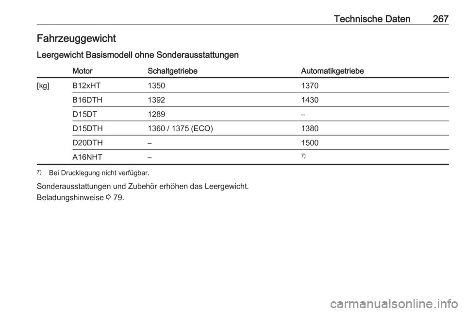 OPEL GRANDLAND X 2018.75  Betriebsanleitung (in German) Technische Daten267Fahrzeuggewicht
Leergewicht Basismodell ohne SonderausstattungenMotorSchaltgetriebeAutomatikgetriebe[kg]B12xHT13501370B16DTH13921430D15DT1289–D15DTH1360 / 1375 (ECO)1380D20DTH–1