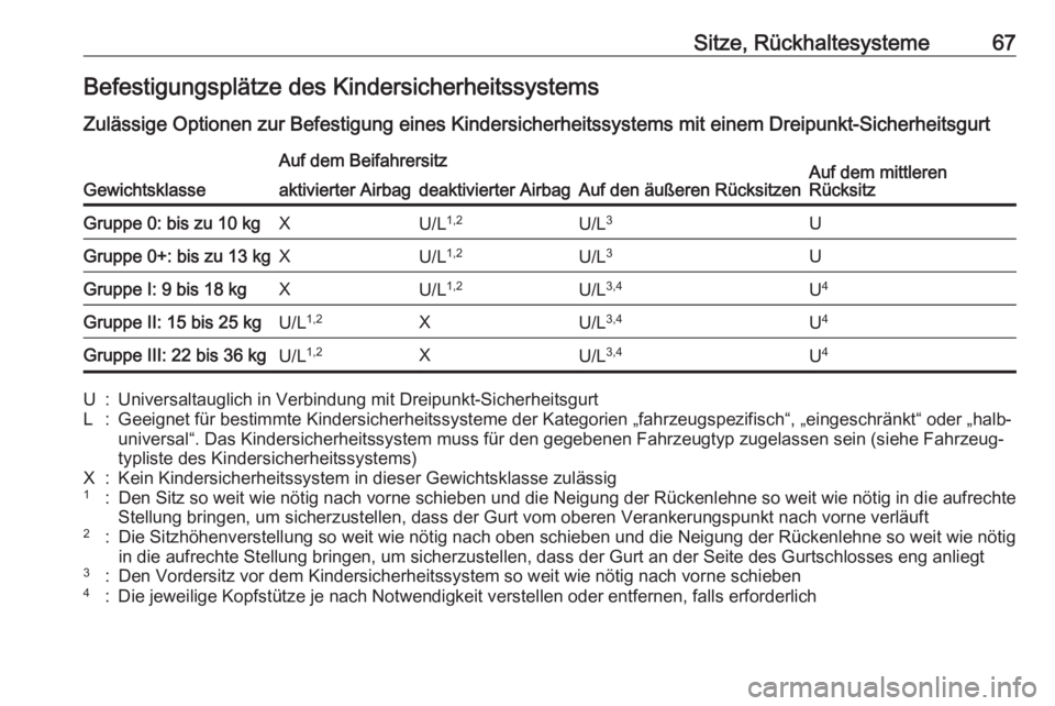 OPEL GRANDLAND X 2018.75  Betriebsanleitung (in German) Sitze, Rückhaltesysteme67Befestigungsplätze des Kindersicherheitssystems
Zulässige Optionen zur Befestigung eines Kindersicherheitssystems mit einem Dreipunkt-Sicherheitsgurt
Gewichtsklasse
Auf dem