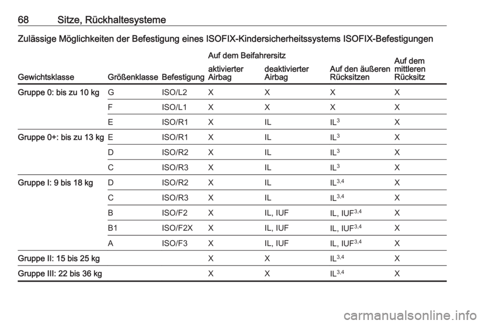 OPEL GRANDLAND X 2018.75  Betriebsanleitung (in German) 68Sitze, RückhaltesystemeZulässige Möglichkeiten der Befestigung eines ISOFIX-Kindersicherheitssystems ISOFIX-Befestigungen
GewichtsklasseGrößenklasseBefestigung
Auf dem Beifahrersitz
Auf den äu