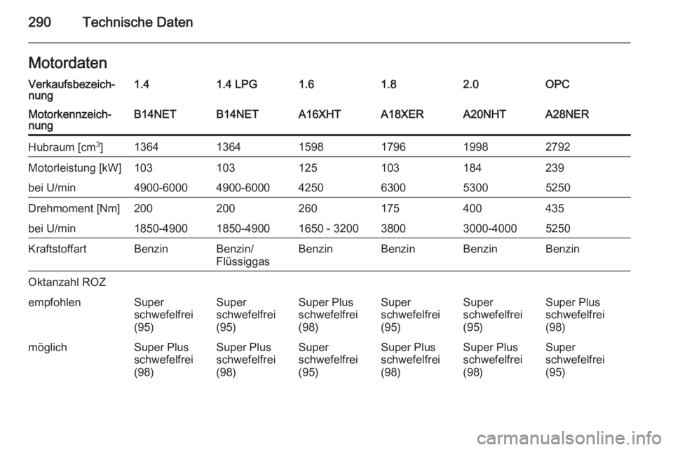 OPEL INSIGNIA 2014  Betriebsanleitung (in German) 290Technische DatenMotordatenVerkaufsbezeich‐
nung1.41.4 LPG1.61.82.0OPCMotorkennzeich‐
nungB14NETB14NETA16XHTA18XERA20NHTA28NERHubraum [cm 3
]136413641598179619982792Motorleistung [kW]10310312510