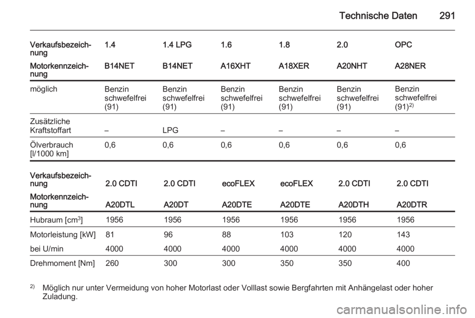 OPEL INSIGNIA 2014  Betriebsanleitung (in German) Technische Daten291
Verkaufsbezeich‐
nung1.41.4 LPG1.61.82.0OPCMotorkennzeich‐
nungB14NETB14NETA16XHTA18XERA20NHTA28NERmöglichBenzin
schwefelfrei
(91)Benzin
schwefelfrei
(91)Benzin
schwefelfrei
(