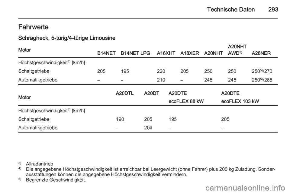 OPEL INSIGNIA 2014  Betriebsanleitung (in German) Technische Daten293FahrwerteSchrägheck, 5-türig/4-türige LimousineMotorB14NETB14NET LPGA16XHTA18XERA20NHT
A20NHT
AWD 3)
A28NER
Höchstgeschwindigkeit 4)
 [km/h]Schaltgetriebe205195220205250250250 5