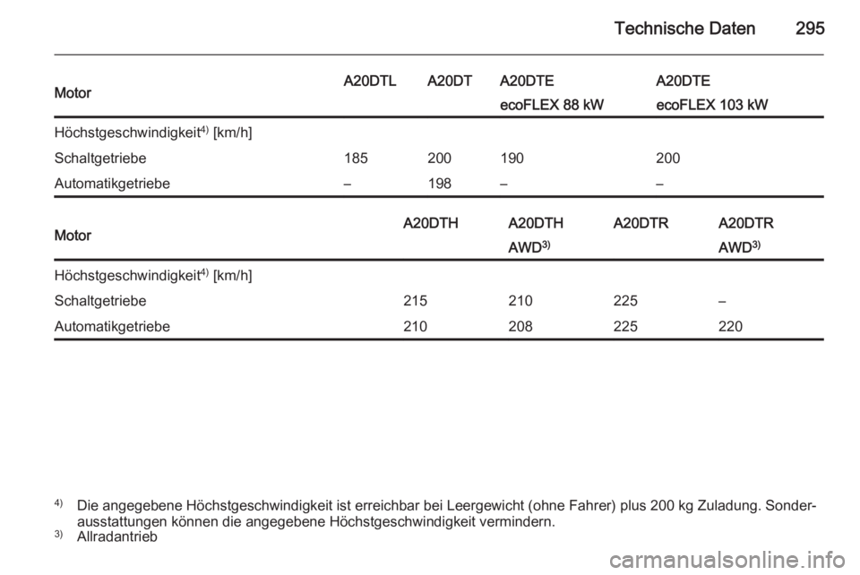 OPEL INSIGNIA 2014  Betriebsanleitung (in German) Technische Daten295MotorA20DTLA20DTA20DTEA20DTEecoFLEX 88 kWecoFLEX 103 kWHöchstgeschwindigkeit4)
 [km/h]Schaltgetriebe185200190200Automatikgetriebe–198––MotorA20DTHA20DTHA20DTRA20DTRAWD 3)AWD 