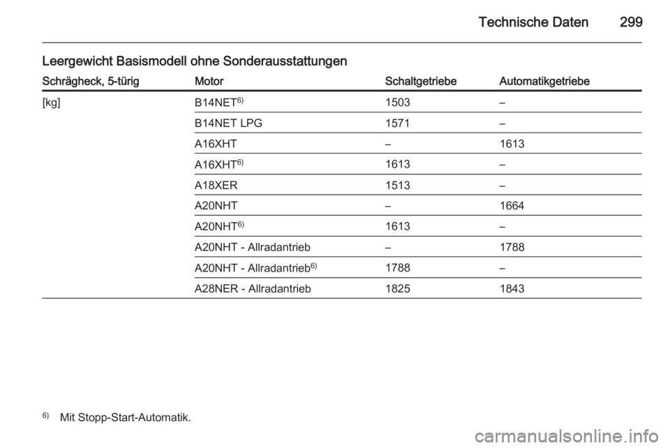OPEL INSIGNIA 2014  Betriebsanleitung (in German) Technische Daten299
Leergewicht Basismodell ohne SonderausstattungenSchrägheck, 5-türigMotorSchaltgetriebeAutomatikgetriebe[kg]B14NET6)1503–B14NET LPG1571–A16XHT–1613A16XHT6)1613–A18XER1513